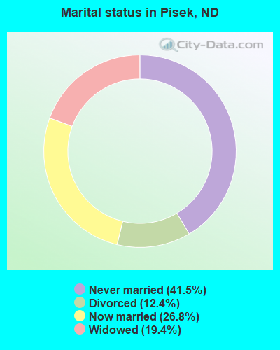 Marital status in Pisek, ND