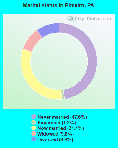 Marital status in Pitcairn, PA