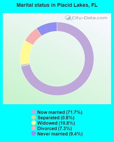 Marital status in Placid Lakes, FL