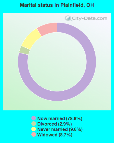 Marital status in Plainfield, OH