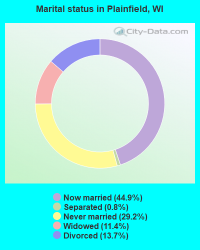 Marital status in Plainfield, WI