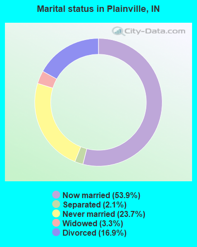 Marital status in Plainville, IN