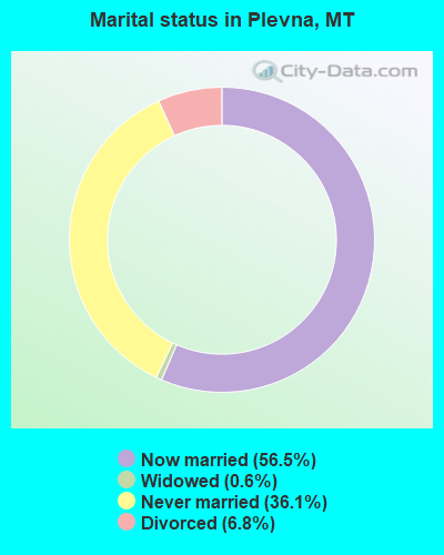 Marital status in Plevna, MT