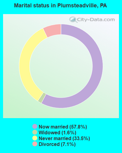 Marital status in Plumsteadville, PA