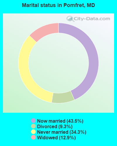 Marital status in Pomfret, MD