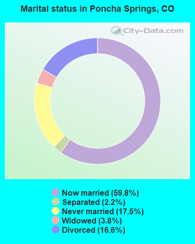 Marital status in Poncha Springs, CO