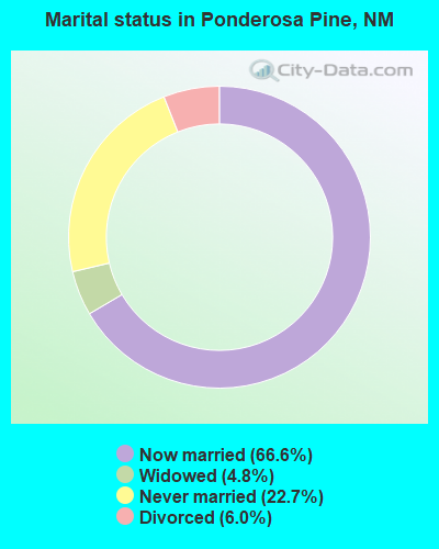 Marital status in Ponderosa Pine, NM