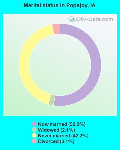 Marital status in Popejoy, IA