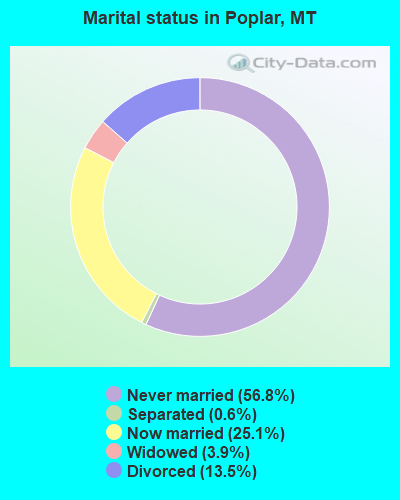 Marital status in Poplar, MT