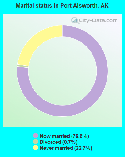 Marital status in Port Alsworth, AK