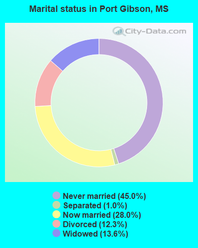 Marital status in Port Gibson, MS