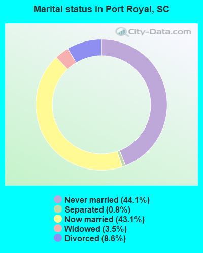 Marital status in Port Royal, SC