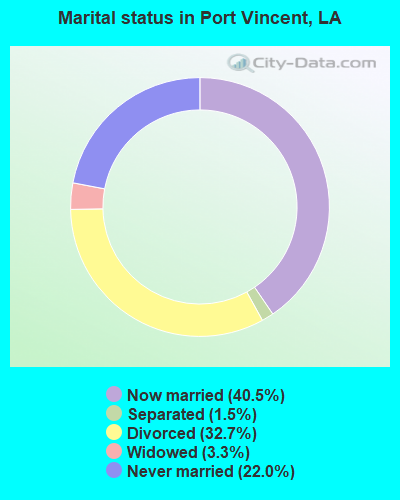 Marital status in Port Vincent, LA