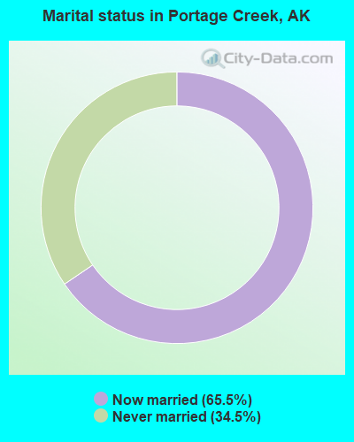 Marital status in Portage Creek, AK