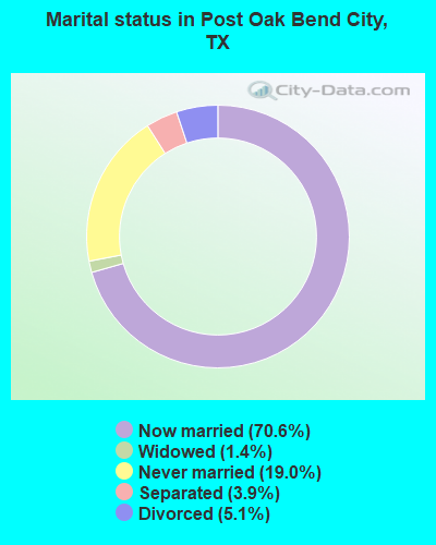 Marital status in Post Oak Bend City, TX