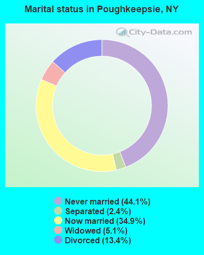 Marital status in Poughkeepsie, NY
