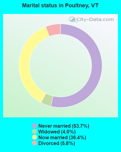 Marital status in Poultney, VT
