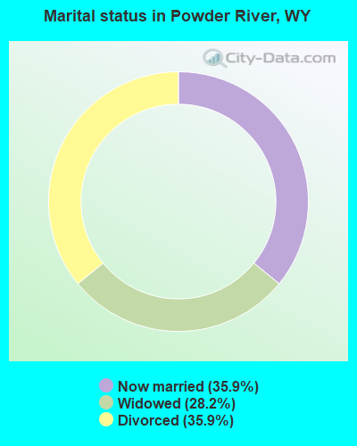 Marital status in Powder River, WY