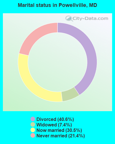 Marital status in Powellville, MD