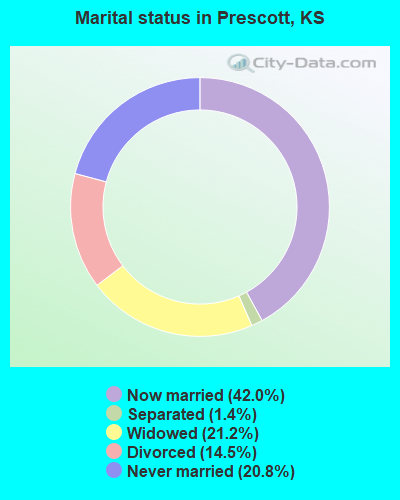 Marital status in Prescott, KS