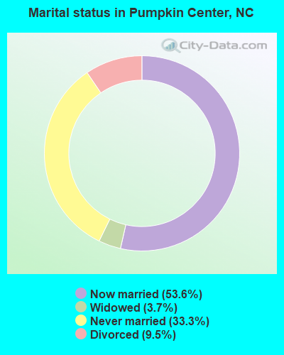 Marital status in Pumpkin Center, NC