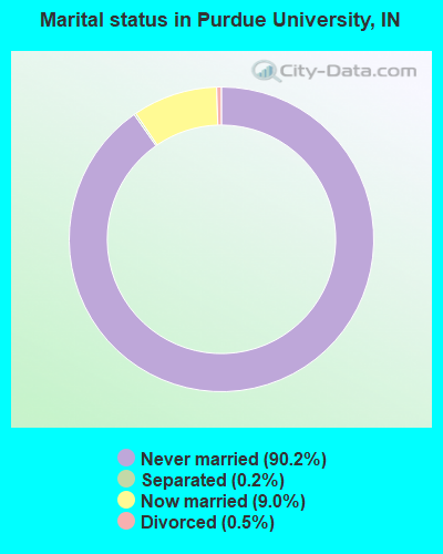 Marital status in Purdue University, IN