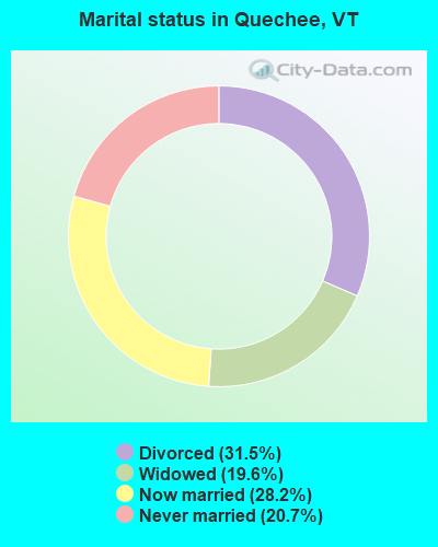 Marital status in Quechee, VT