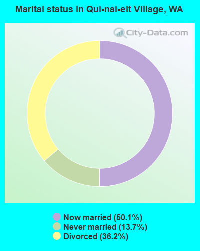 Marital status in Qui-nai-elt Village, WA