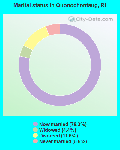 Marital status in Quonochontaug, RI