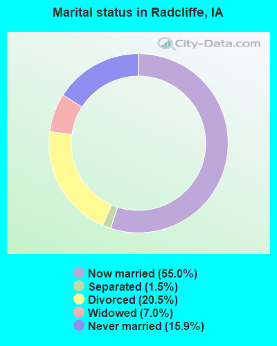 Marital status in Radcliffe, IA