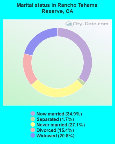 Marital status in Rancho Tehama Reserve, CA