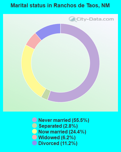 Marital status in Ranchos de Taos, NM