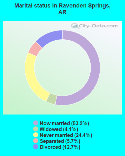 Marital status in Ravenden Springs, AR