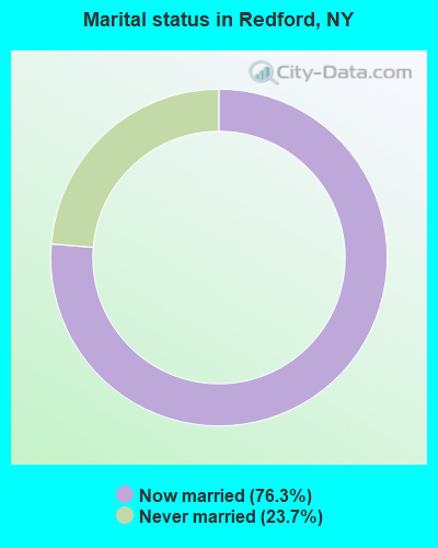 Marital status in Redford, NY