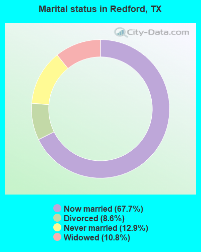 Marital status in Redford, TX