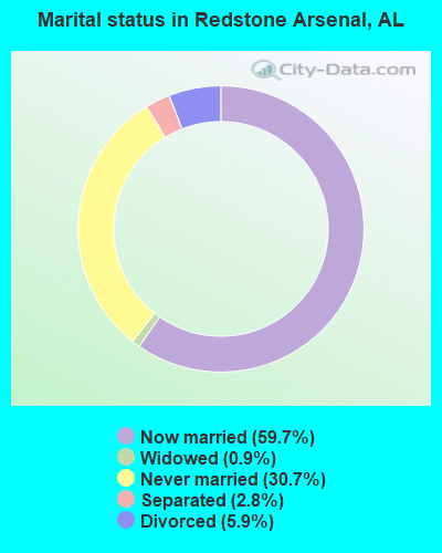 Marital status in Redstone Arsenal, AL