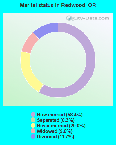 Marital status in Redwood, OR