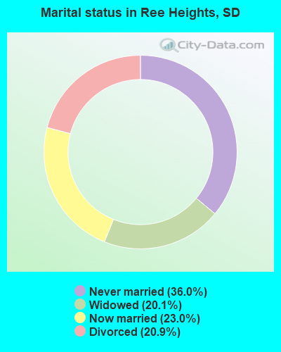 Marital status in Ree Heights, SD