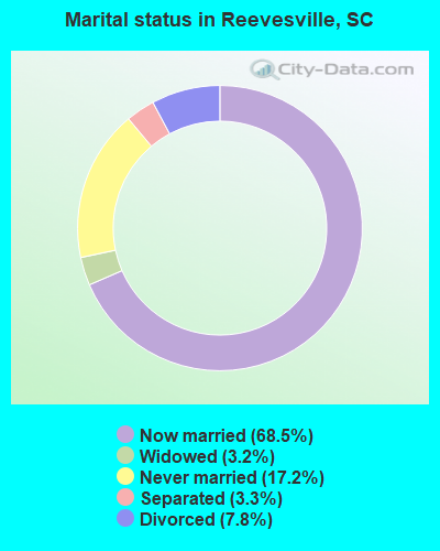 Marital status in Reevesville, SC