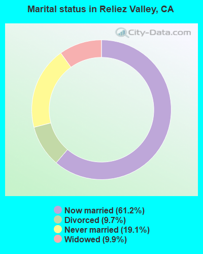 Marital status in Reliez Valley, CA