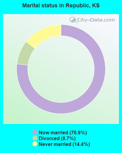 Marital status in Republic, KS