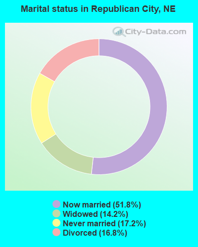 Marital status in Republican City, NE