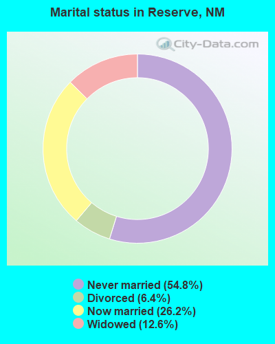 Marital status in Reserve, NM