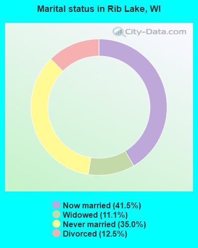 Marital status in Rib Lake, WI