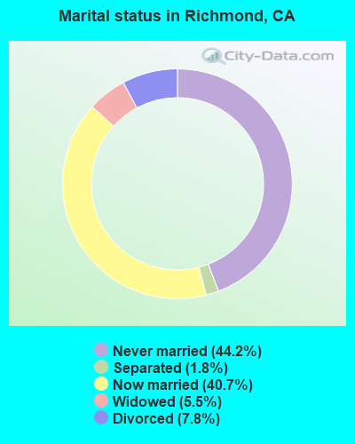 Marital status in Richmond, CA