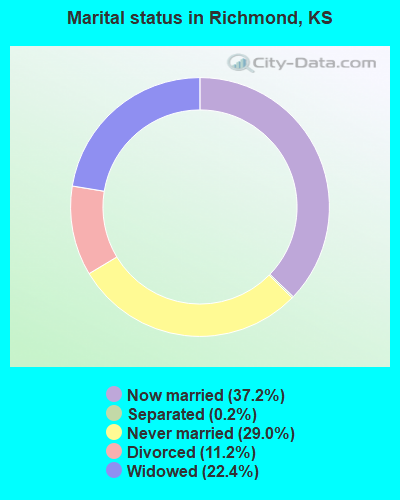 Marital status in Richmond, KS