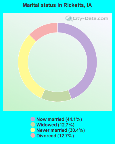 Marital status in Ricketts, IA