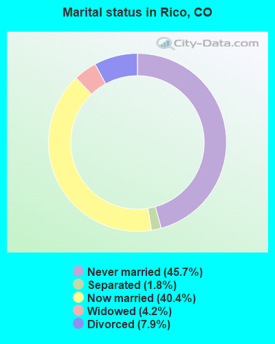 Marital status in Rico, CO