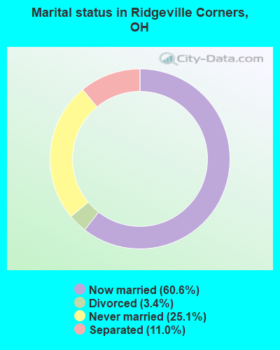 Marital status in Ridgeville Corners, OH