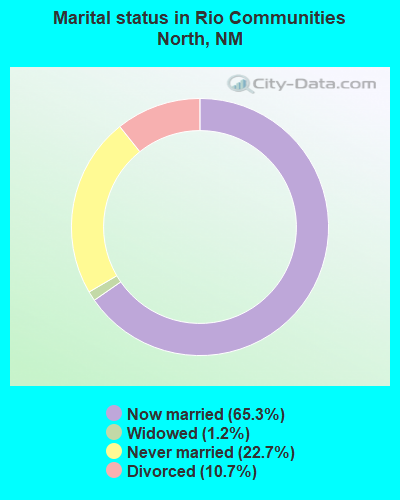 Marital status in Rio Communities North, NM